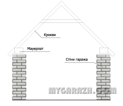 Устройство крокв схема Схема кроквяної системи
